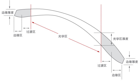 WLT™ 镜片截面图